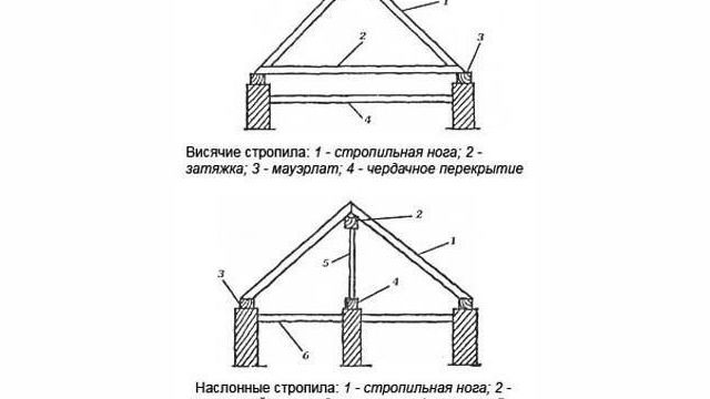 Конструкция деревянной крыши — Информационно-строительный ресурс «Крыша Своими Руками»