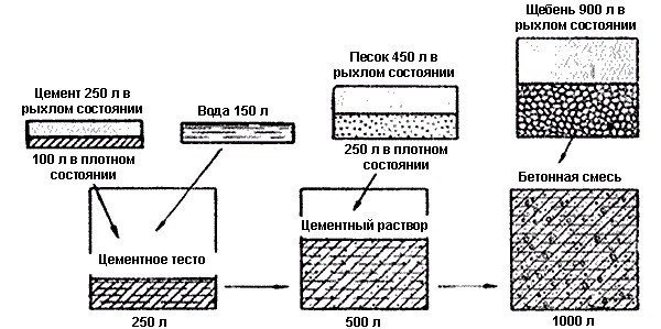 Технологическая схема приготовления бетонной смеси